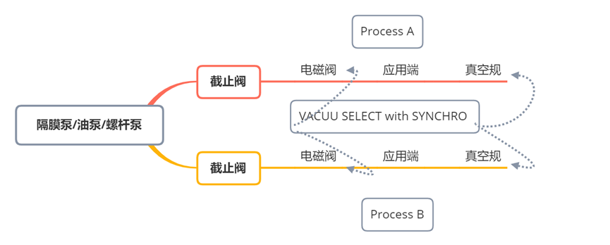 設備少、進度趕？單泵雙控解鎖實驗新效率