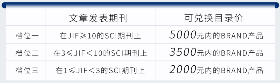 BRAND科研激勵計劃火熱進行中！