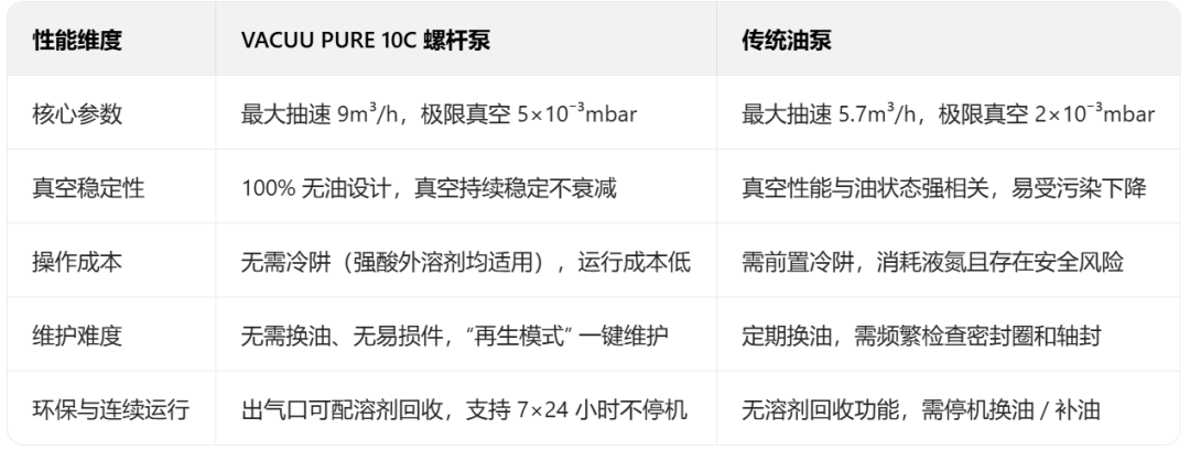 擺脫油泵 &ldquo;嬌氣病&rdquo;：這臺(tái)螺桿泵，讓高沸點(diǎn)溶劑脫除更省心!