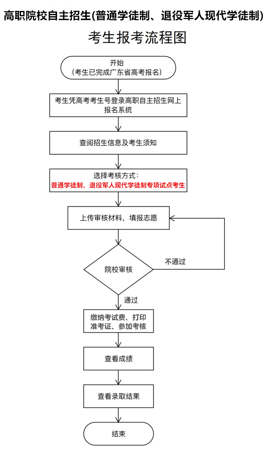 报名流程图.png