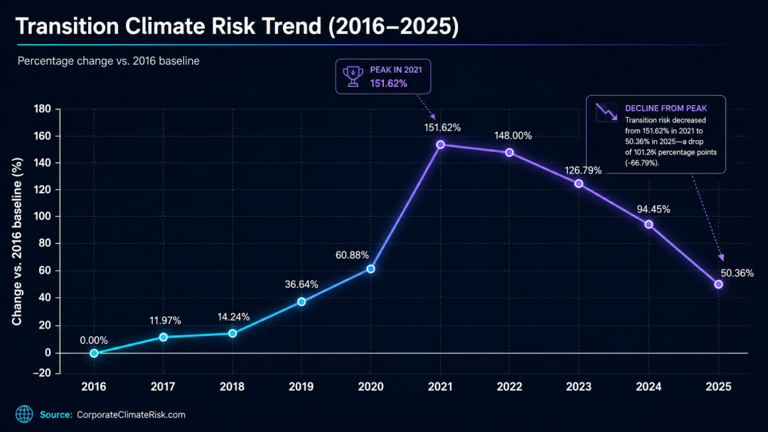 Europe Heatwaves Shift Corporate Focus from ESG to Physical Climate Risk