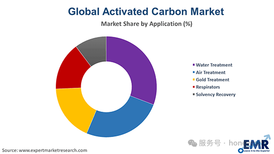 Global-Activated-Carbon-Market-By-Applicaction.png