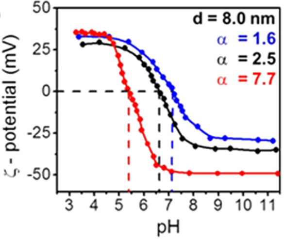 混合電荷納米顆粒的調控pH穩(wěn)定性機理研究