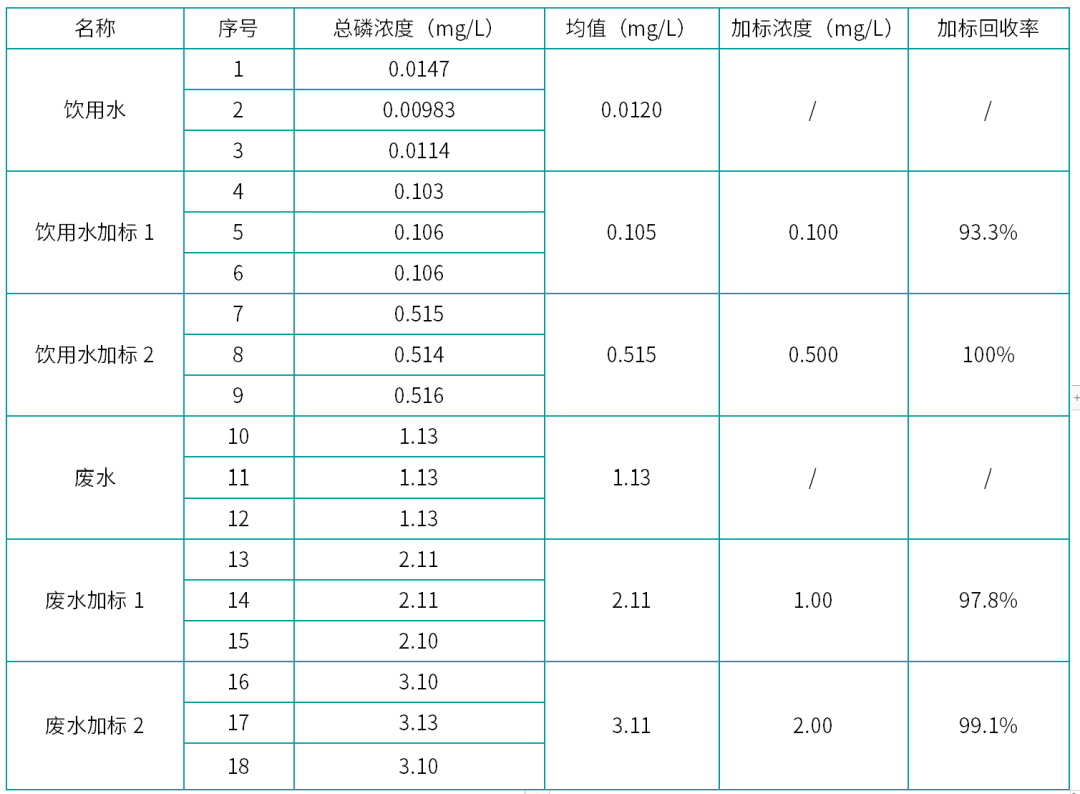 水環境監測合規利器，?？迫詣舆B續流動分析儀總磷解決方案