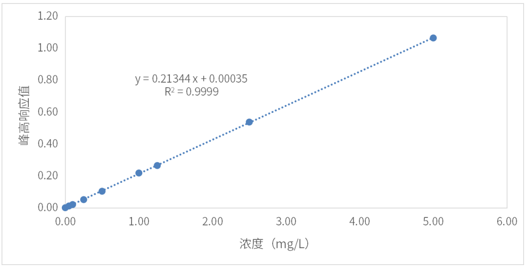 水環境監測合規利器，?？迫詣舆B續流動分析儀總磷解決方案