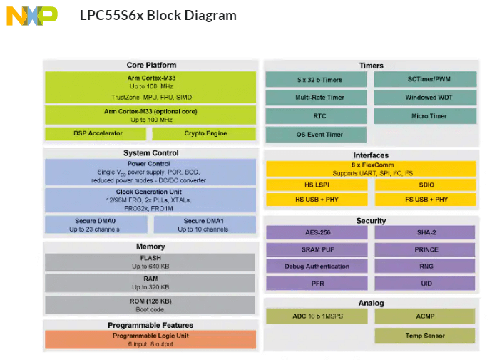 【10月21日】NXP LPCXpresso55S69开发板-电子元器件-芯查查