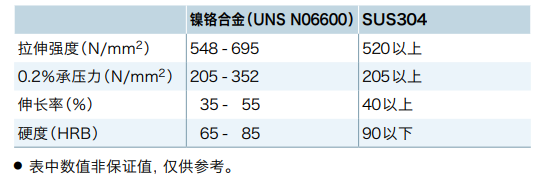 【镍铬合金】NBK的耐腐蚀垫圈