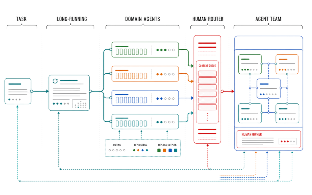 一条连续责任线依次穿过 Task、Long-running、Domain Agents、Human Router 和 Agent Team 五个阶段。