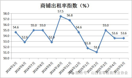 10-商铺出租率指数.png