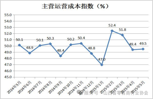7-主营运营成本指数.png