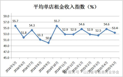 9-平均单店租金收入指数.png