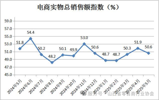 14-电商实物总销售额指数.png