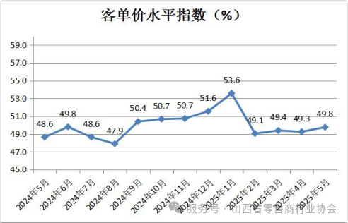 6-客单价水平指数.png
