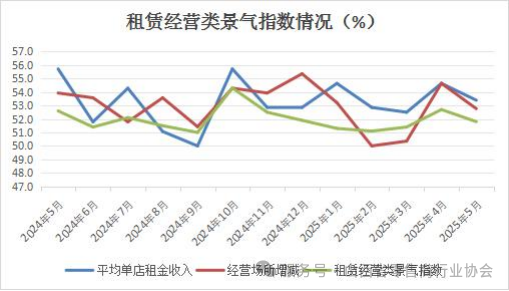 19-租赁经营类景气指数情况.png