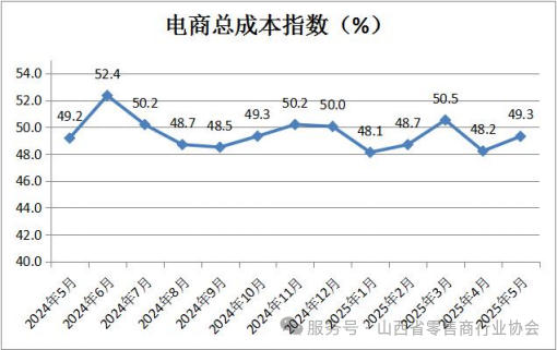 17-电商总成本指数.png