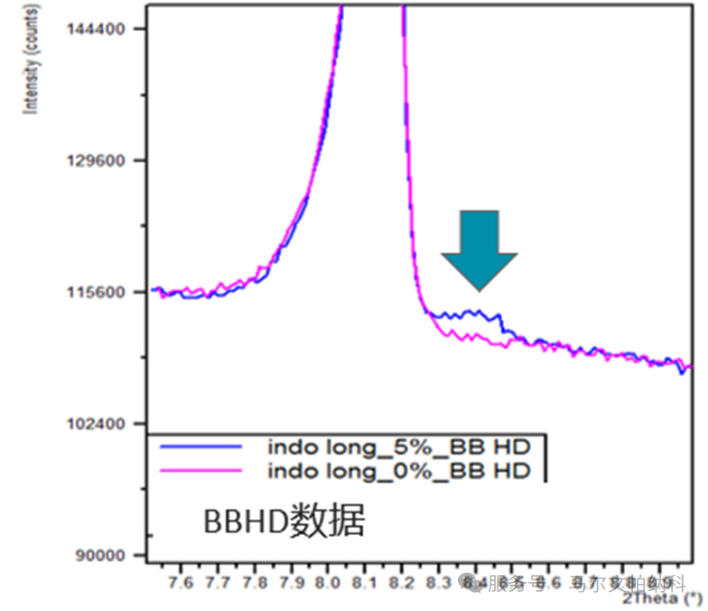進(jìn)階之旅 | 如何提升粉末衍射檢測靈敏度