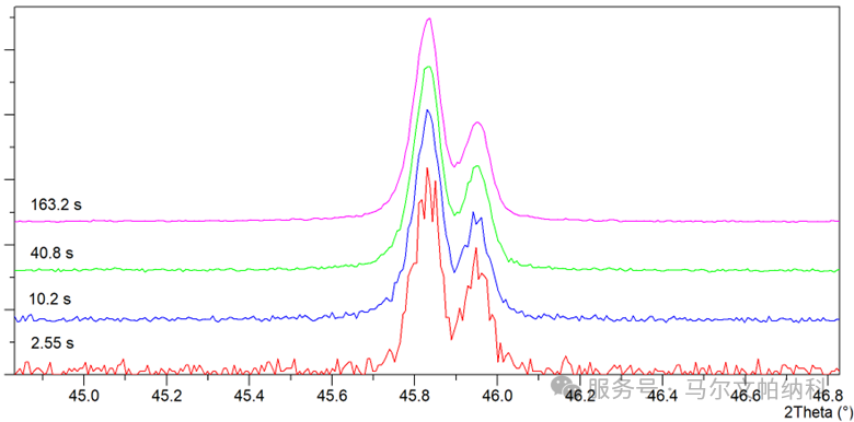 進(jìn)階之旅 | 如何提升粉末衍射檢測靈敏度