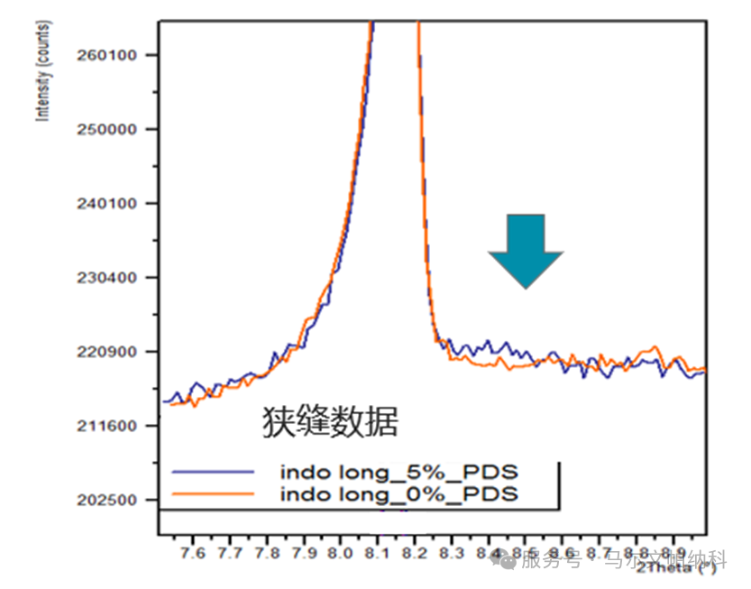 進(jìn)階之旅 | 如何提升粉末衍射檢測靈敏度