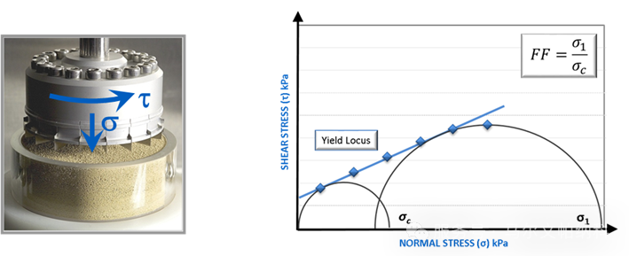 【热点应用】颗粒粒径与形貌如何影响原料药的流动性？