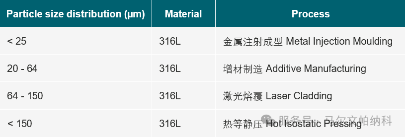 【熱點(diǎn)應(yīng)用】Mastersizer3000干濕法分散測(cè)定金屬粉末的PSD
