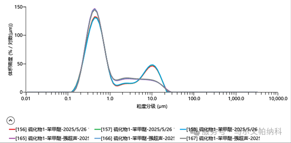 【解决方案】硫化物固态电解质湿法粒度测试方案探讨