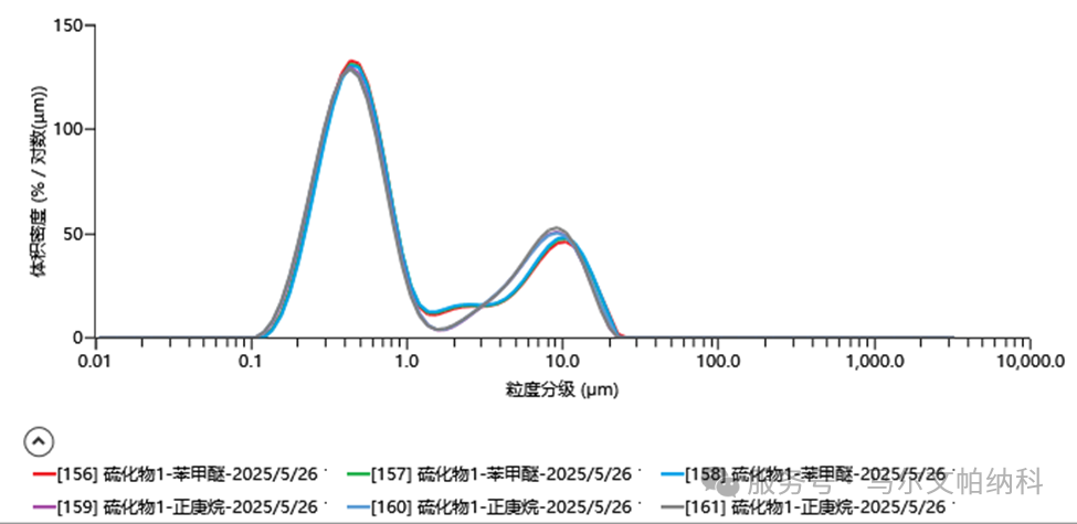 【解决方案】硫化物固态电解质湿法粒度测试方案探讨