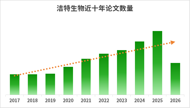 洁特生物13 年持续赞助学术论文发表，2026上半年：论文最高影响因子达 81.2