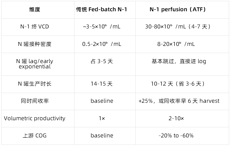 N-1灌流：只動種子罐、不改生產罐，上游強化里最