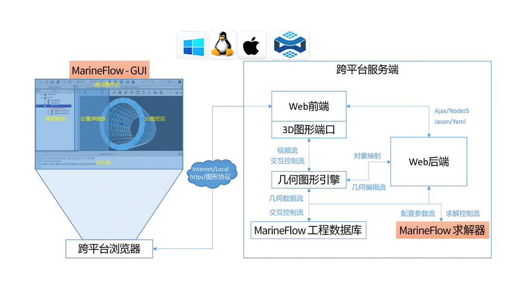 SimForge™ 动态｜告别算力困局，实现云端图形交互！国产CFD软件——MarineFlow正式上线的图3