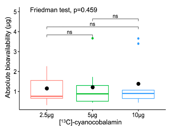 《Nutirents》通過(guò)口服13C-VB12，評(píng)估不同劑量下的生物利用度