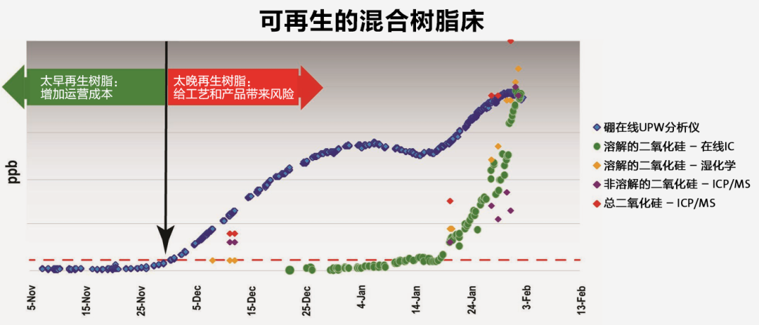 用在線硼分析技術(shù)優(yōu)化離子交換工藝監(jiān)測(cè)