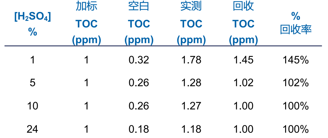 用Sievers InnovOx ES實(shí)驗(yàn)室型TOC分析儀分析硫酸中的總有機(jī)碳