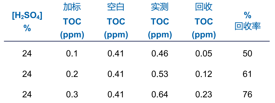 用Sievers InnovOx ES實(shí)驗(yàn)室型TOC分析儀分析硫酸中的總有機(jī)碳