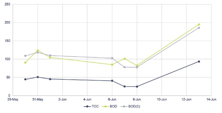 乙烯廢水工藝控制中成功關(guān)聯(lián)BOD和TOC