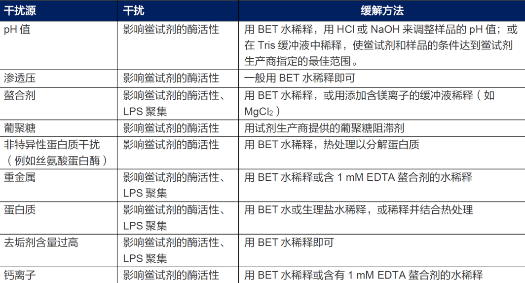 Sievers Eclipse細(xì)菌內(nèi)毒素檢測：克服抑制/增強(qiáng)干擾的操作程序