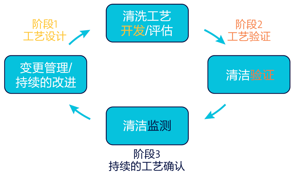 清潔驗(yàn)證支持包&mdash;助您輕松完成清潔驗(yàn)證規(guī)程