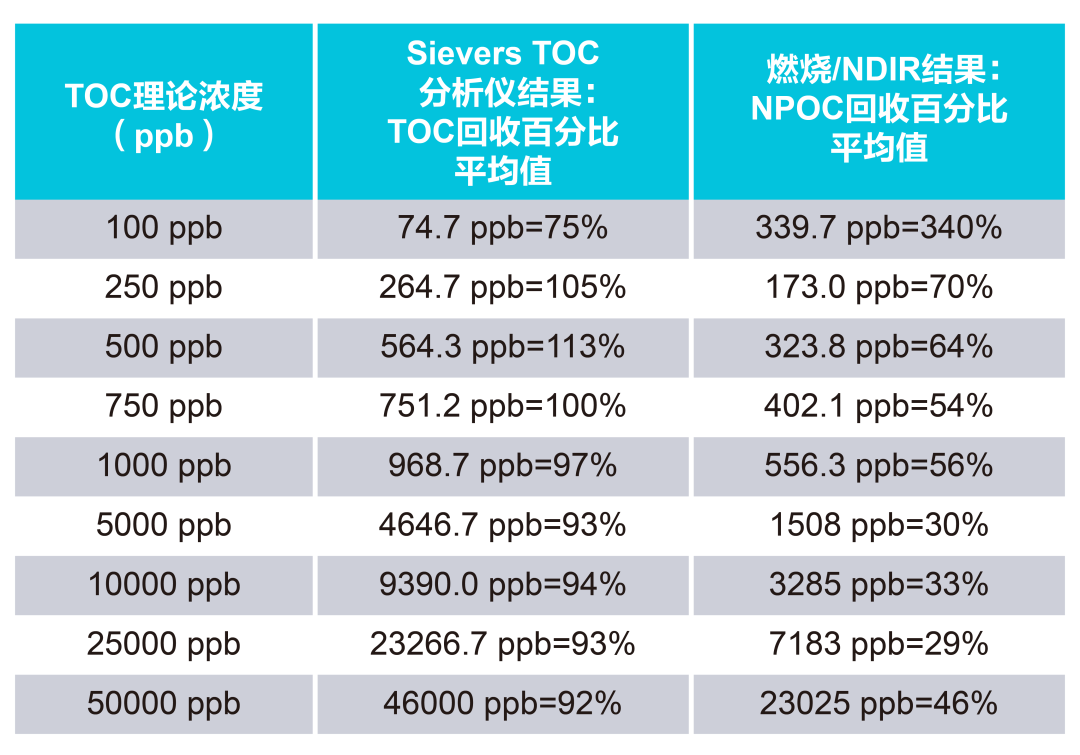 蛋白質(zhì)樣品清潔驗(yàn)證中TOC分析儀的比較