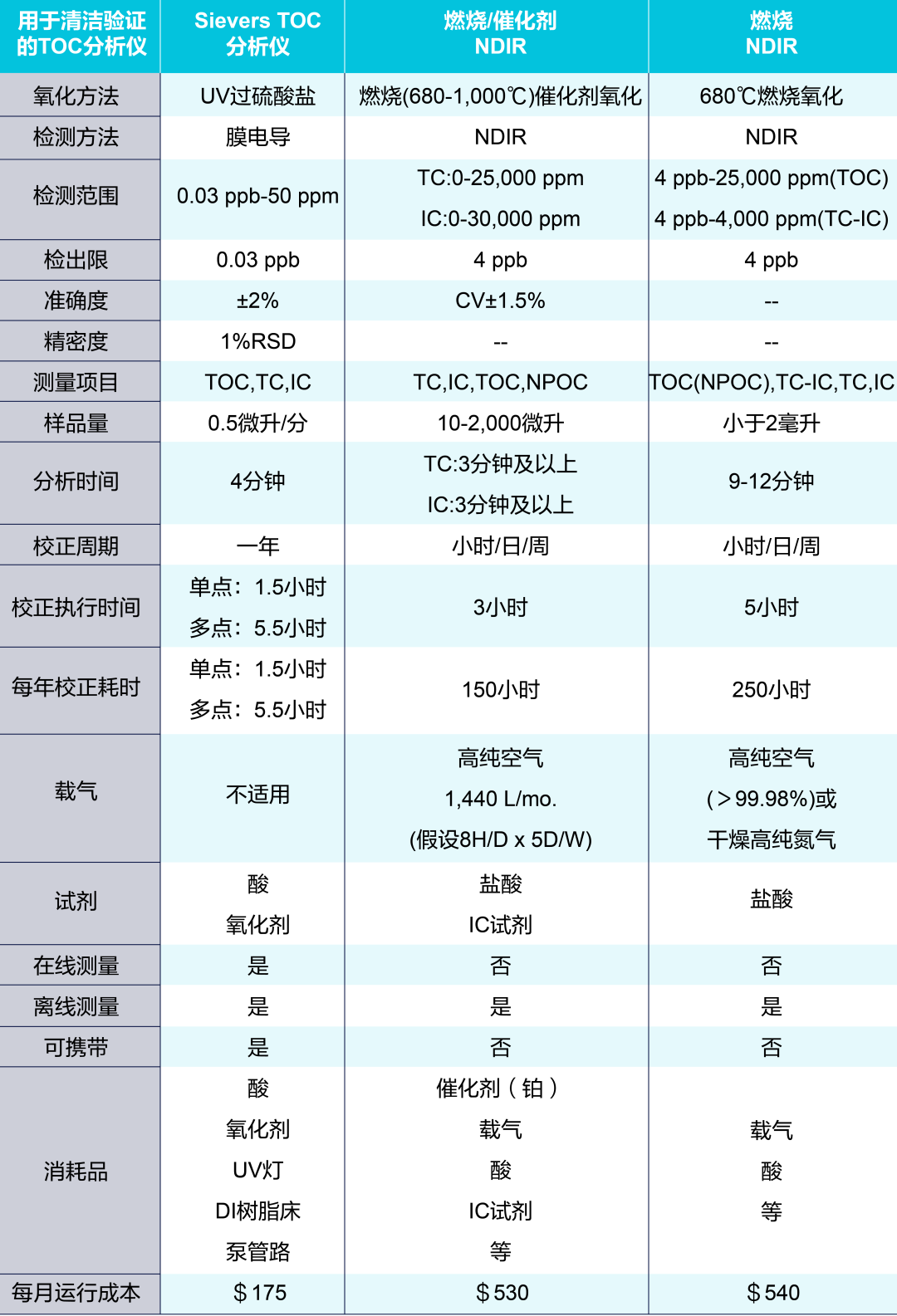 蛋白質(zhì)樣品清潔驗(yàn)證中TOC分析儀的比較