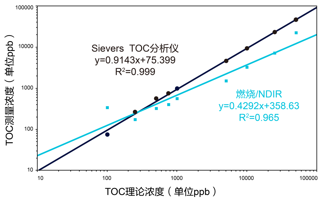 蛋白質(zhì)樣品清潔驗(yàn)證中TOC分析儀的比較