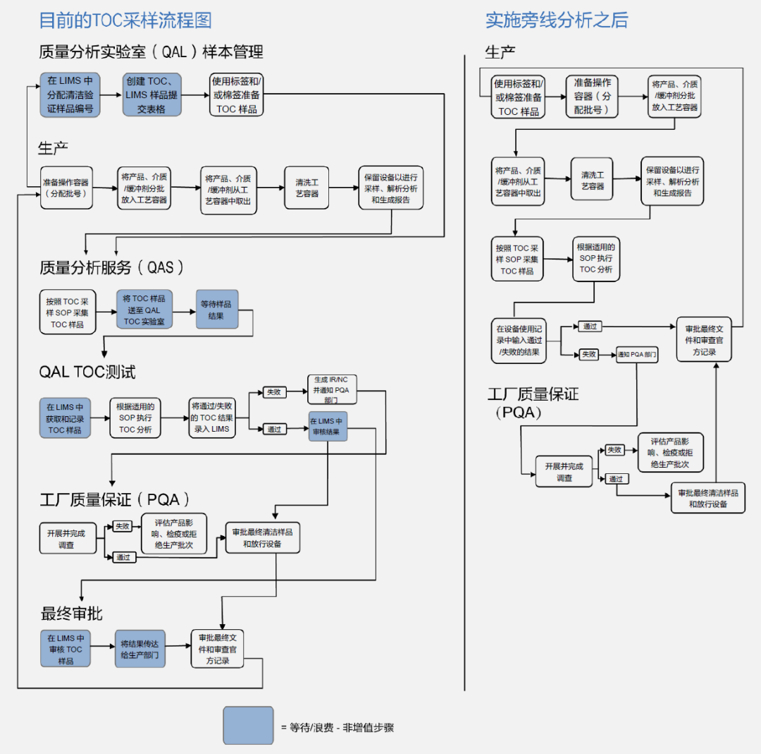 旁線（At-line）TOC為制藥商減少92%的清潔驗(yàn)證成本和產(chǎn)品轉(zhuǎn)換成本
