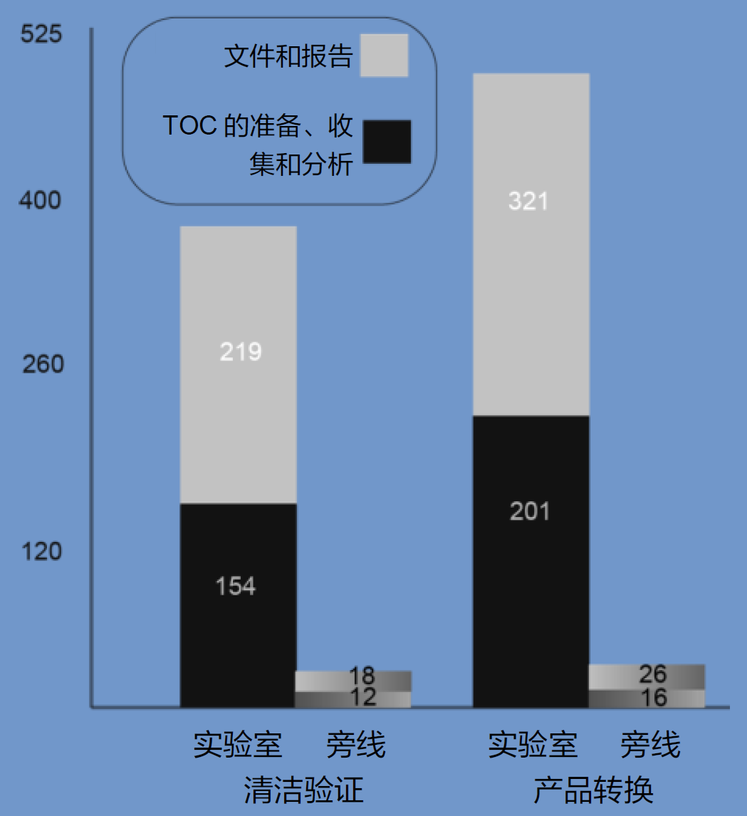 旁線（At-line）TOC為制藥商減少92%的清潔驗(yàn)證成本和產(chǎn)品轉(zhuǎn)換成本