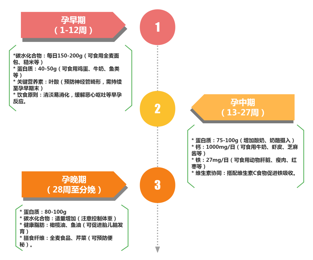 图表：网页对接微信流程 时间轴（竖向）.png