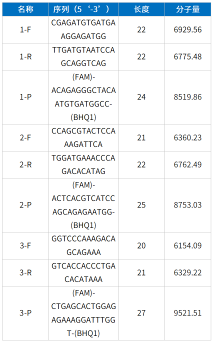 qPCR引物探针纯度如何评估？Biozen Oligo给出方案