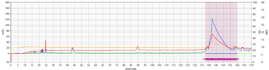 收藏碼住！司美格魯肽關鍵雜質分離制備