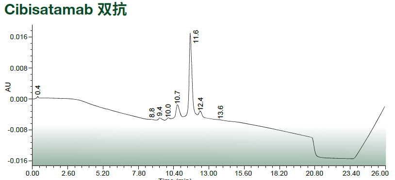 新品上市｜Biosep CEX：治疗性蛋白电荷异质性分析，从此快一步