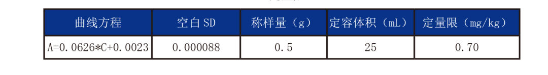 應用案例 | A500原子吸收法測定奶粉中鈣含量的穩(wěn)定性評價