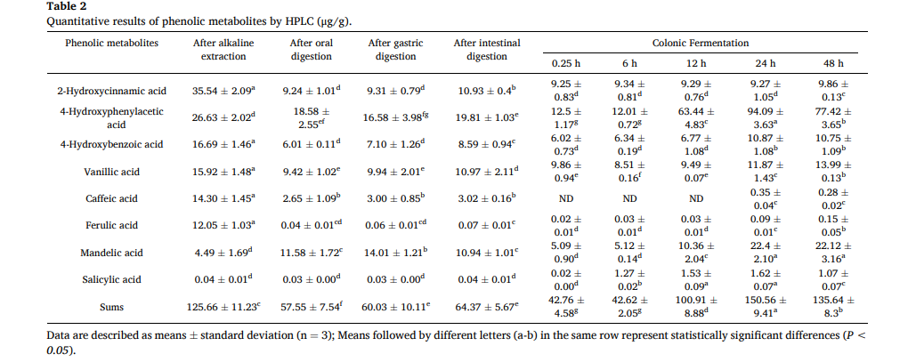 L820液相色谱仪助力探索“白菜外叶中不溶性膳食纤维功能