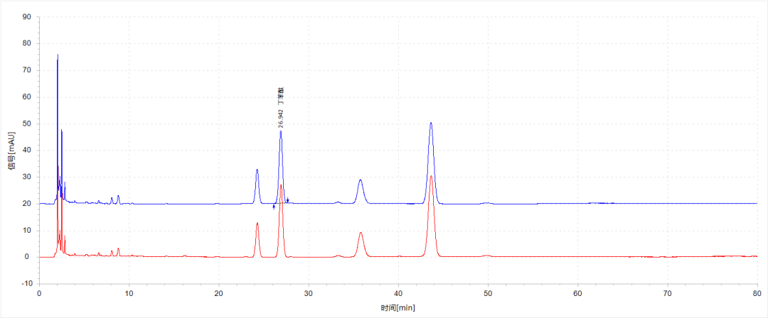 《中国药典》2025版方案——川芎中藁本内酯含量的测定