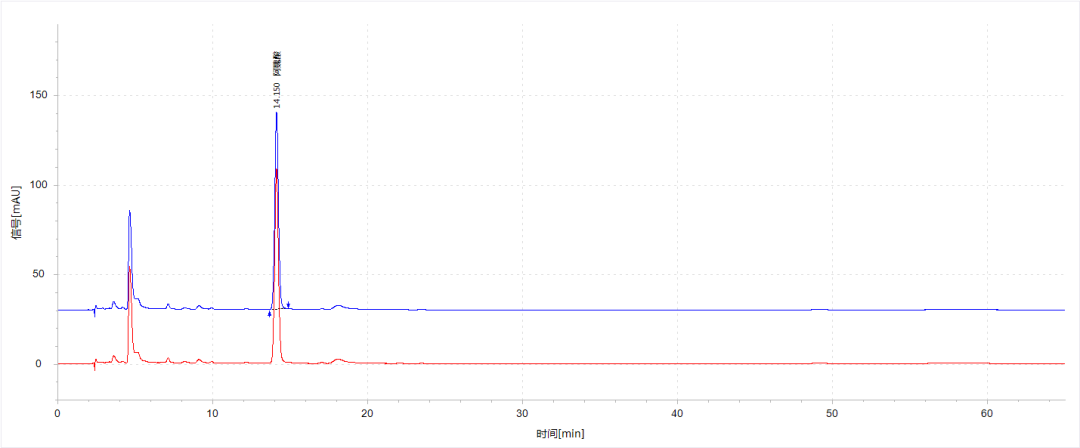 《中国药典》2025版方案—川芎中阿魏酸的含量测定