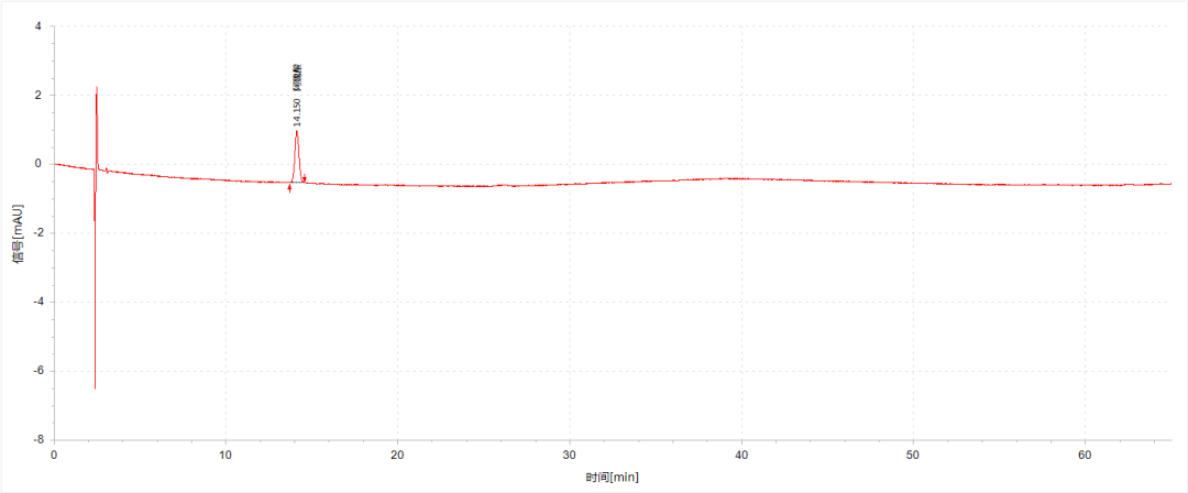 《中国药典》2025版方案—川芎中阿魏酸的含量测定